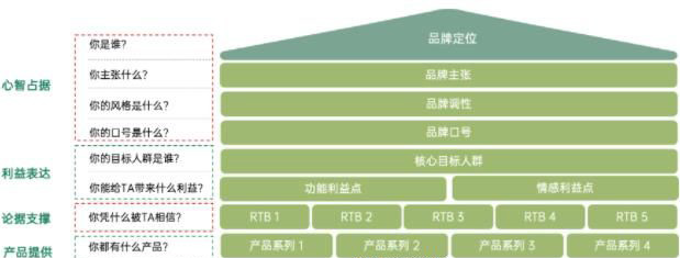 企业品牌建立如何有效进行信息传达